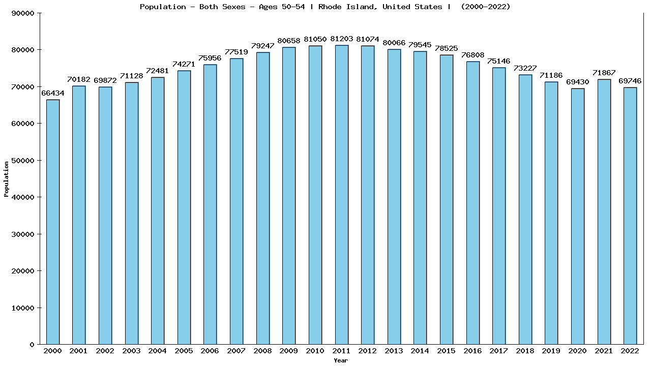 Graph showing Populalation - Male - Aged 50-54 - [2000-2022] | Rhode Island, United-states